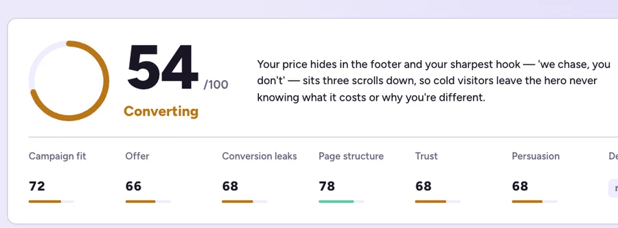 A Postclick audit scoring a real landing page 54 out of 100, with the finding that the price hides in the footer, and seven scored signals beneath it